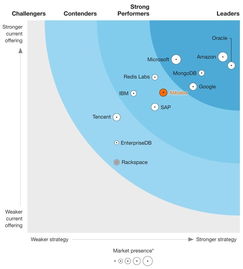 阿里云數(shù)據(jù)庫躋身全球強(qiáng)勁表現(xiàn)者陣營，創(chuàng)造中國企業(yè)最佳成績(jī)